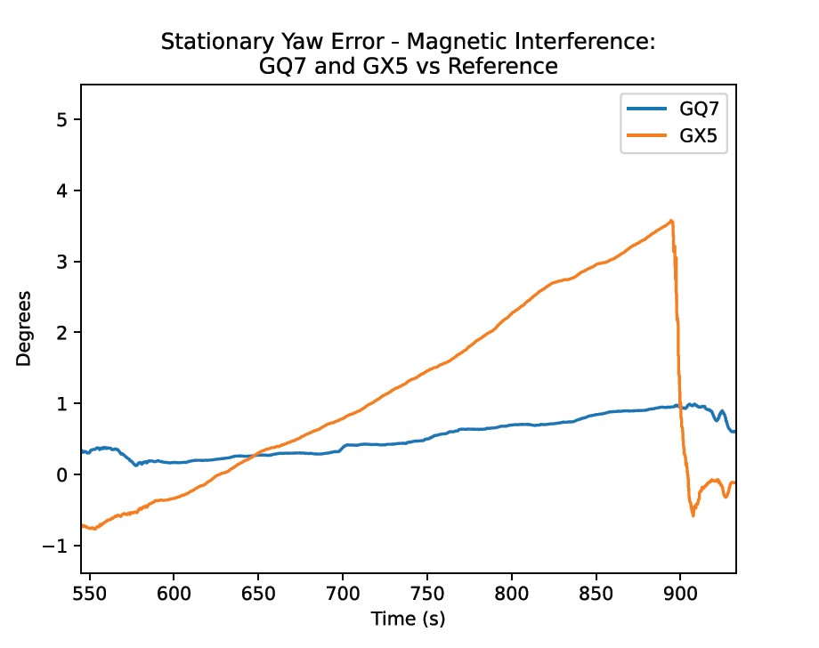 Stationary Yaw Error - Magnetic Interference