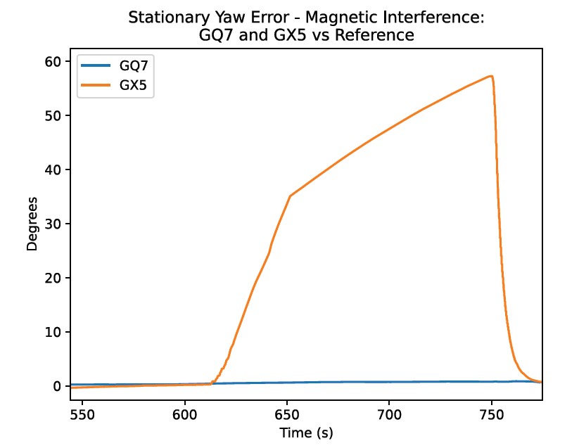 Stationary Yaw Error - Magnetic Interference