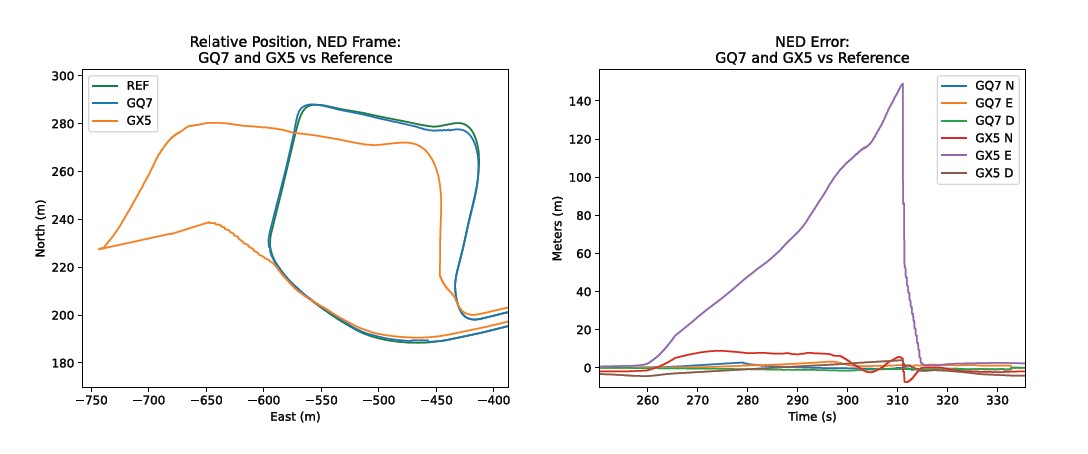 NED Frame and NED Error Chart