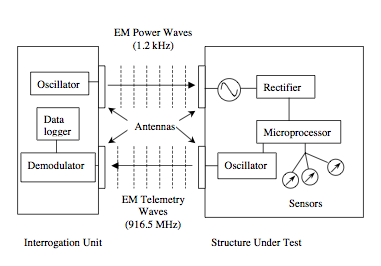 Wireless-Sensor-Composite-Cure-Monitoring