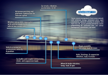 High Speed Train Wireless Sensing System